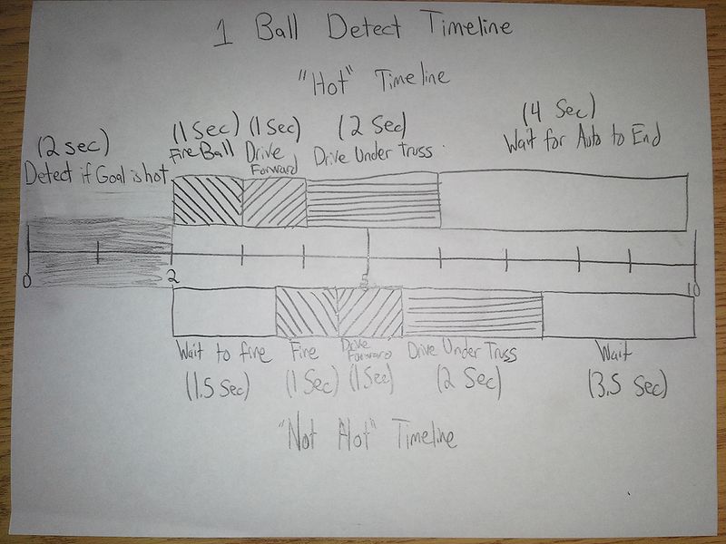 File:1Ball Timeline.jpg
